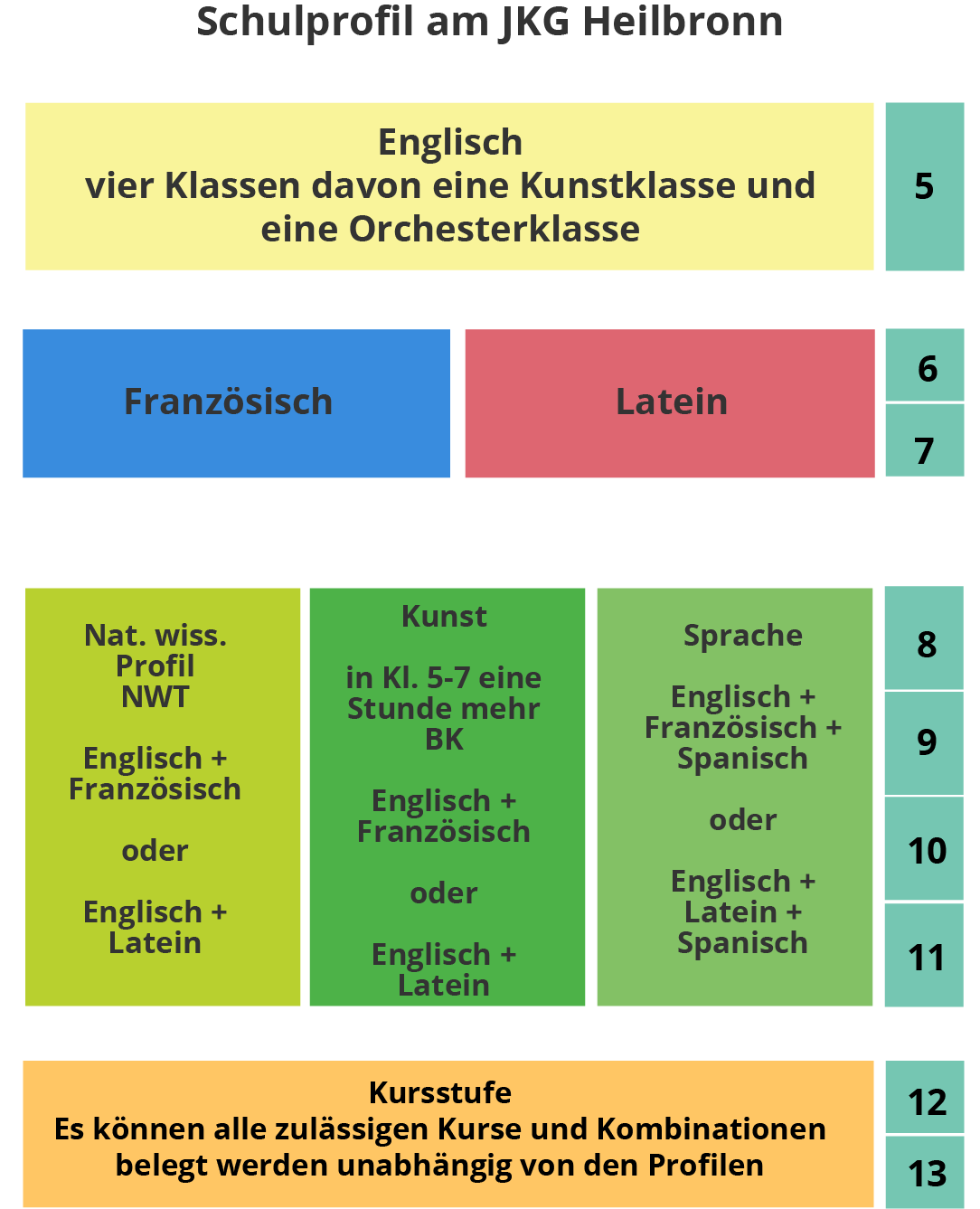 Grafische Darstellung des Schulprofils.